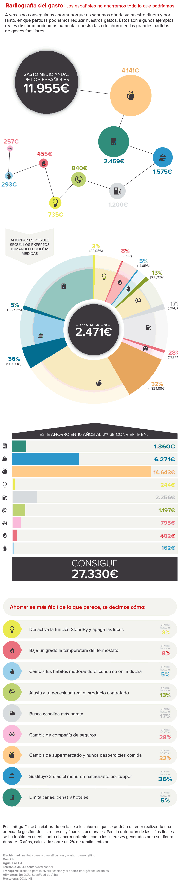 Infografía con consejos para ahorrar en los gastos domésticos.