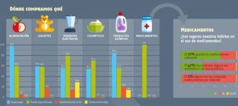 Informe sobre dónde preferimos comprar diferentes productos de consumo.