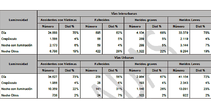 Cuadro con víctimas de tráfico de día.