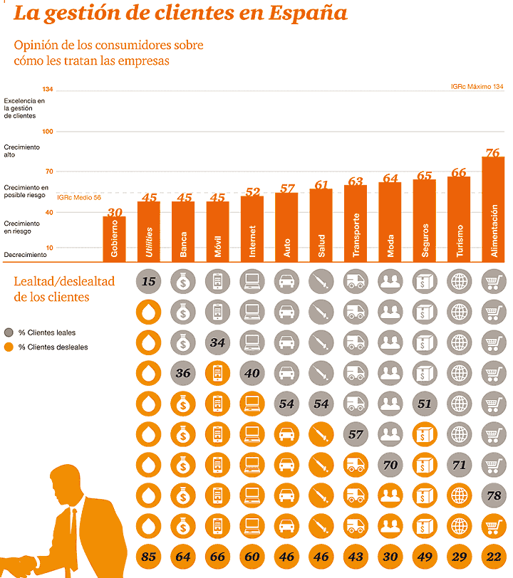 Infografía con datos de atención al cliente por sectores.