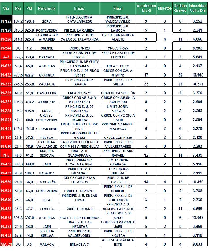 Las peores carreteras de 2013 según el RACE.