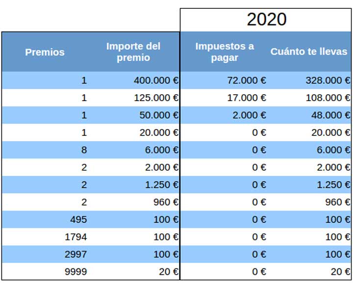 La fiscalidad de los premios de Lotería o los impuestos que pagas a La fiscalidad de los premios de Lotería o los impuestos que pagas a