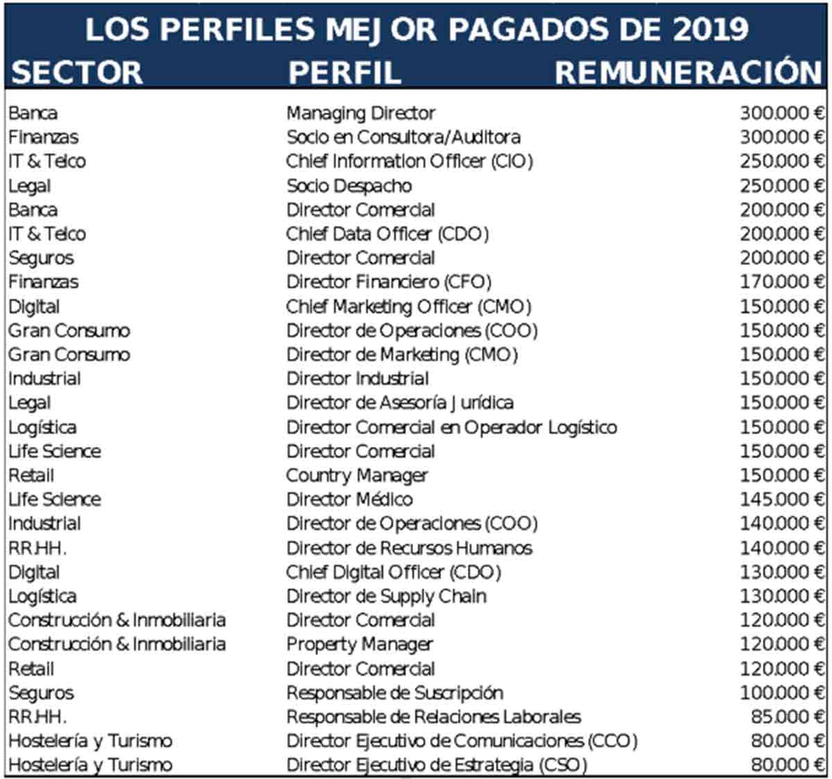 Tabla con los mejores sueldos en Madrid 2019
