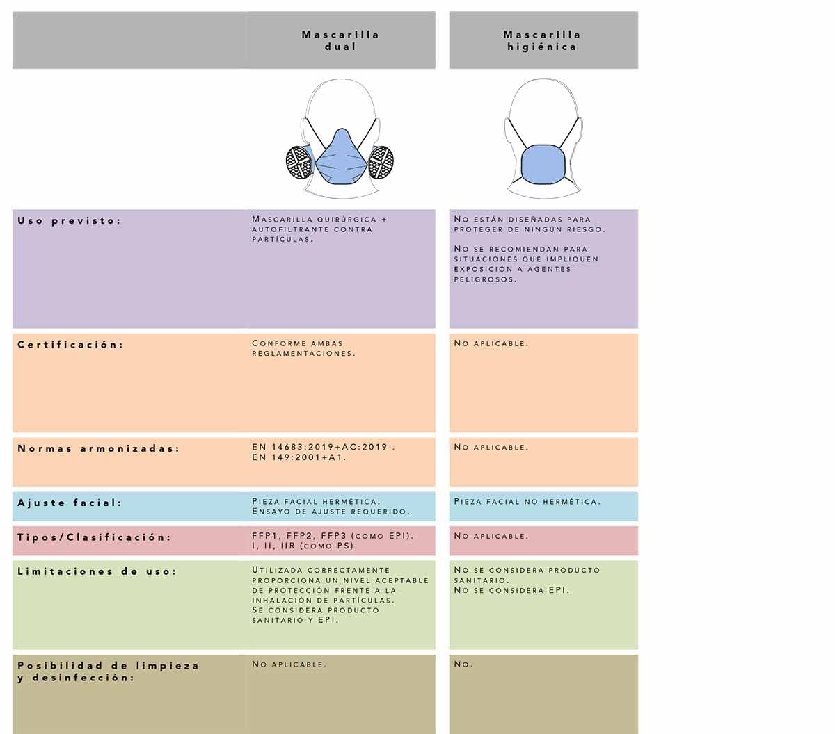 Tipos de mascarillas: Dual e higiénica