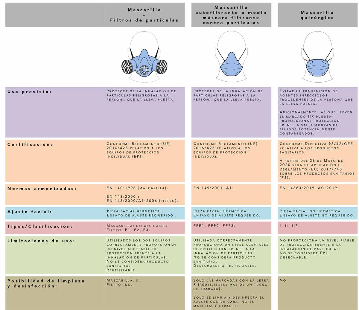 Tipos de mascarillas: Con filtro y quirúrgica