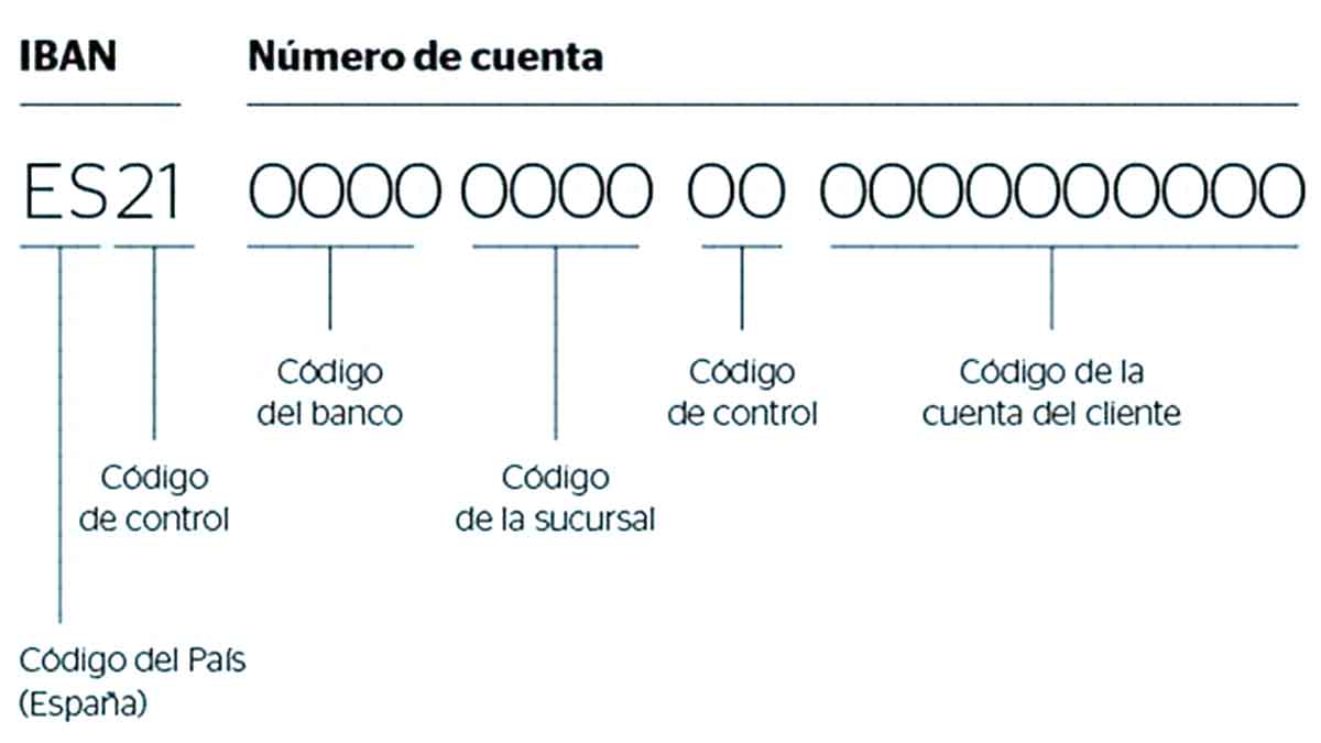 Cómo se forma el IBAN, número de cuenta