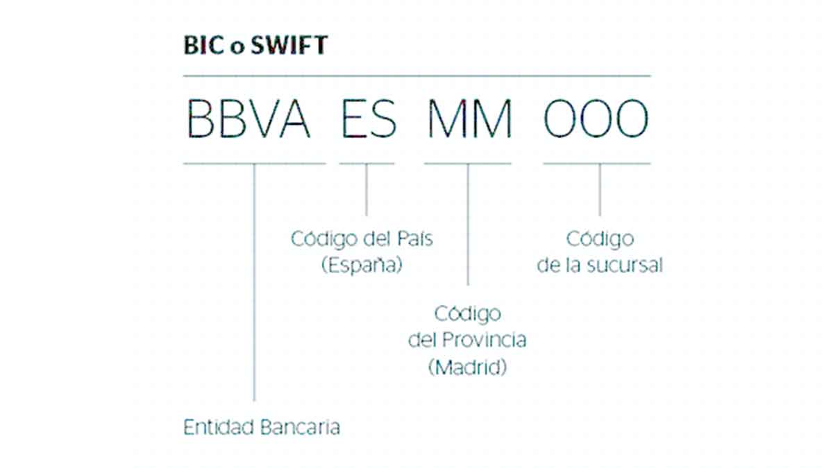 Qué es el BIC y el SWIFT