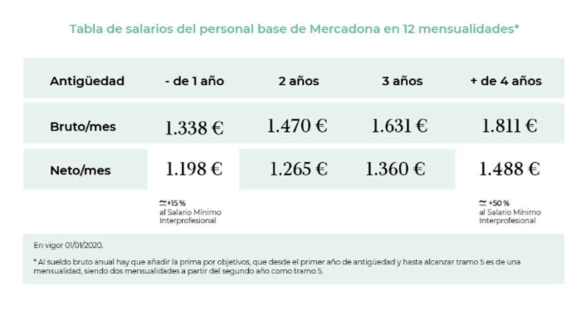Salary of Mercadona employees