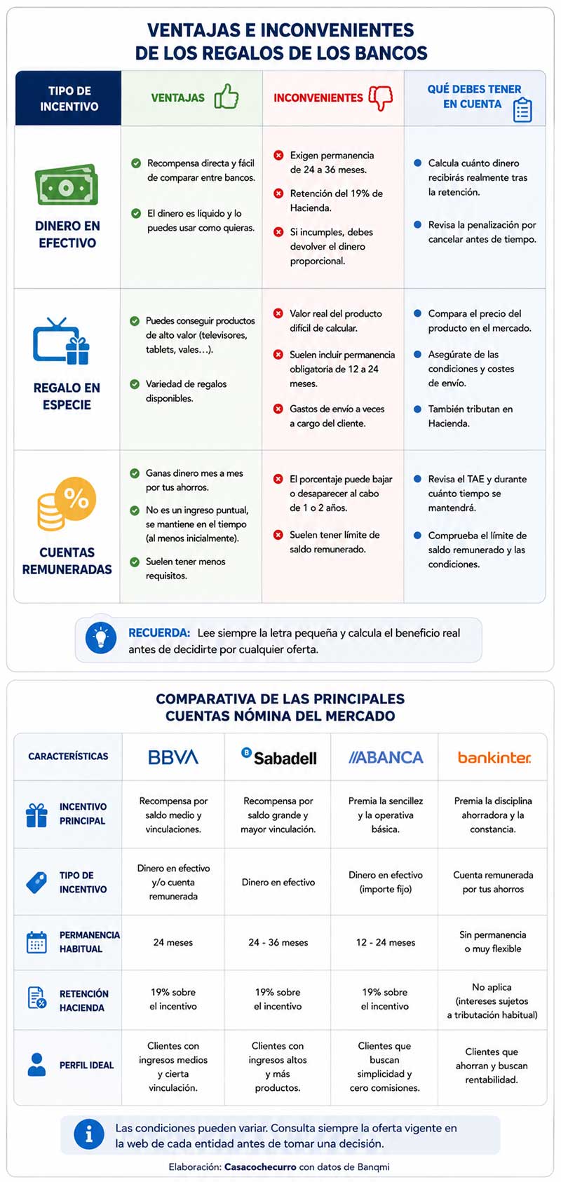 Ventajas e inconvenientes de los regalos de los bancos