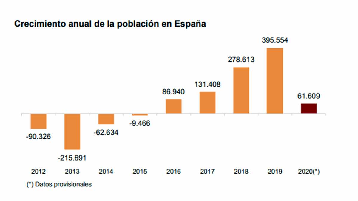 Crecimiento de la población
