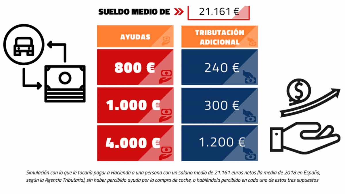 Devolver a Hacienda las ayudas públicas de coches