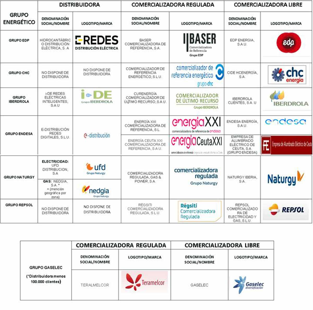 Listado de eléctricas del mercado libre y mercado regulado
