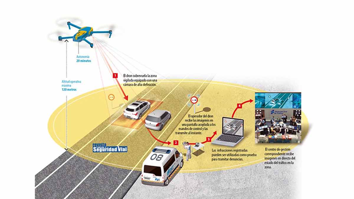 Funcionamiento de los drones de la DGT