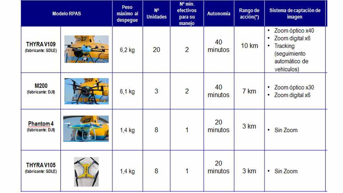 Tipos de drones de la DGT
