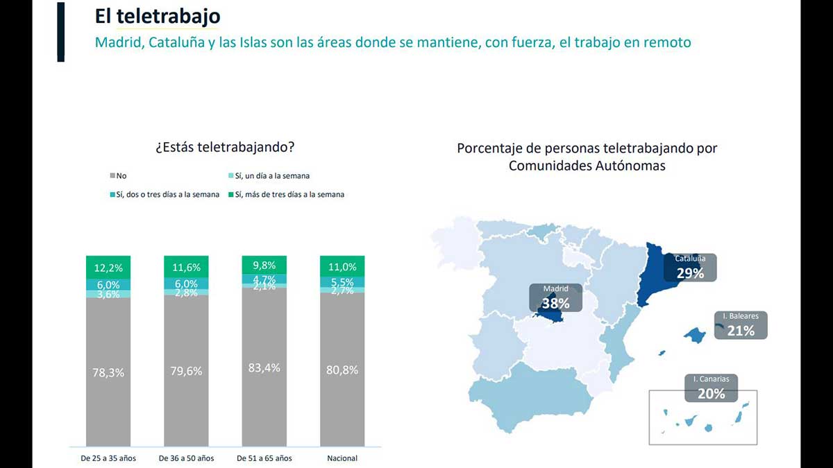 Dónde se teletrabaja más