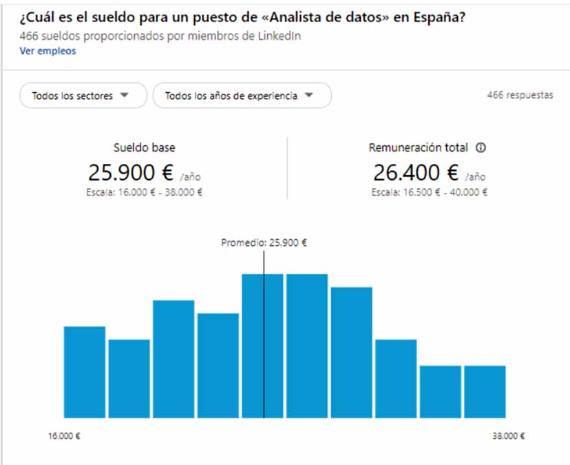 Sueldo base de un analista de datos