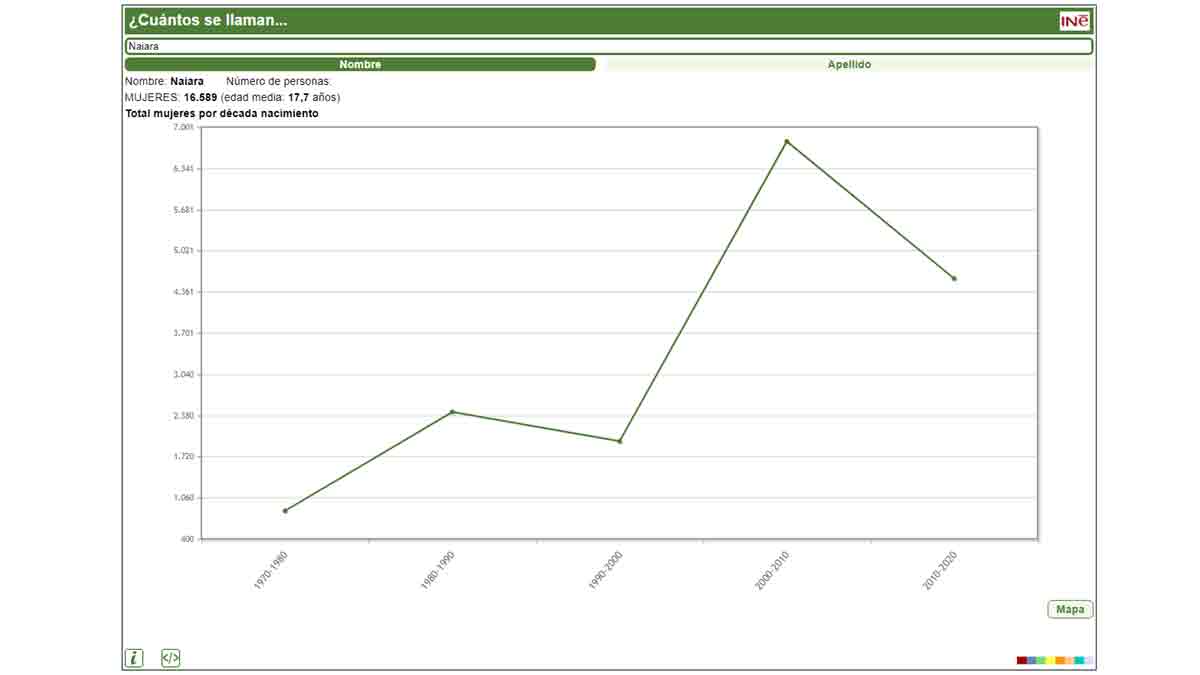 Gráfico nombre Naiara