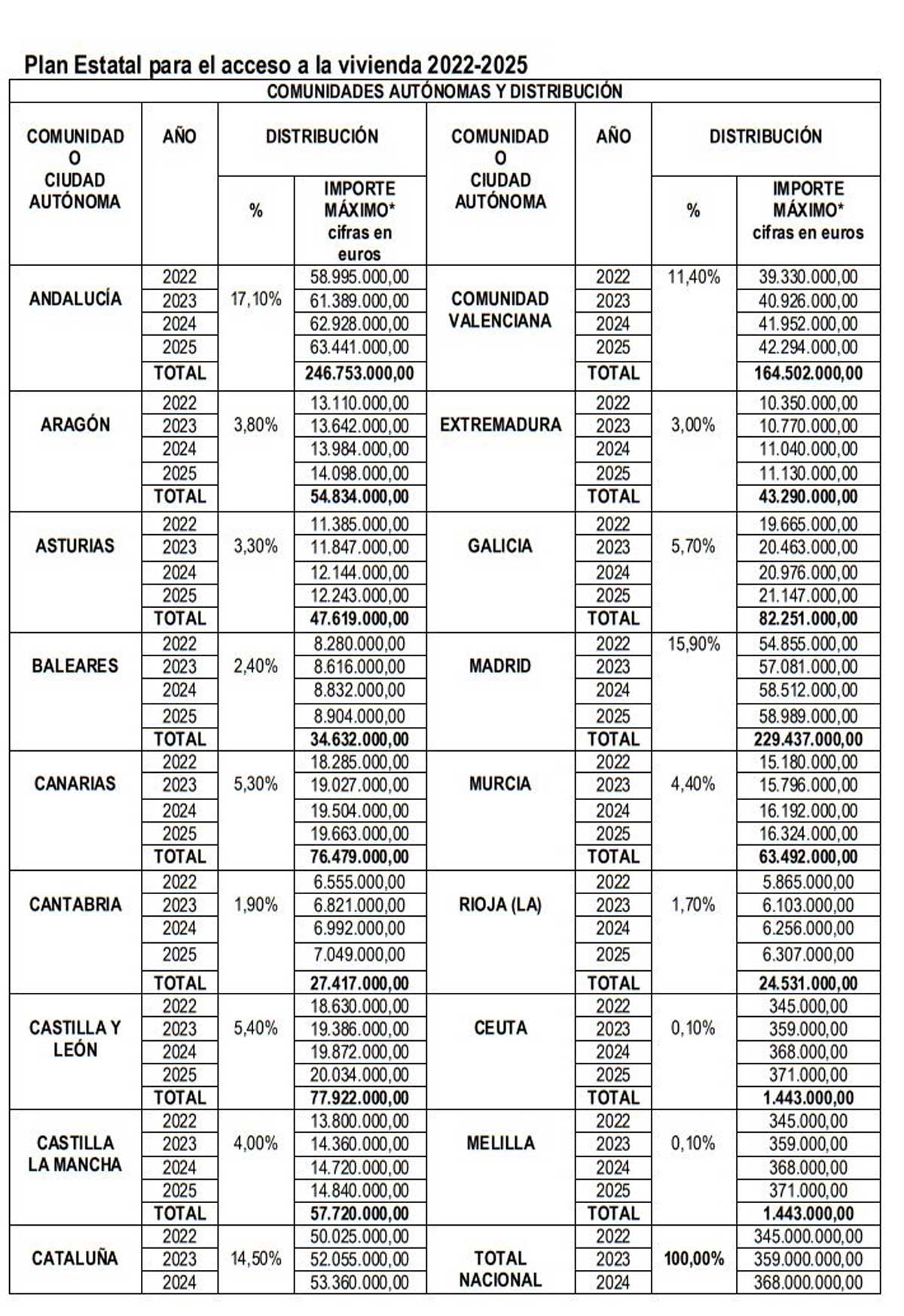 Fondos del plan estatal de la vivienda