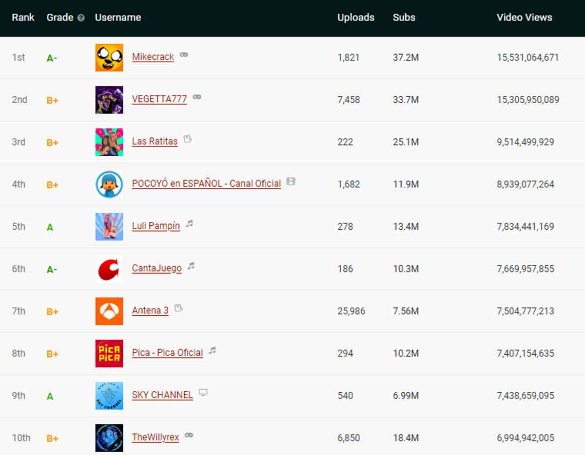 Ranking de Social Blade con los Yotubers españoles que más reproducciones tienen.