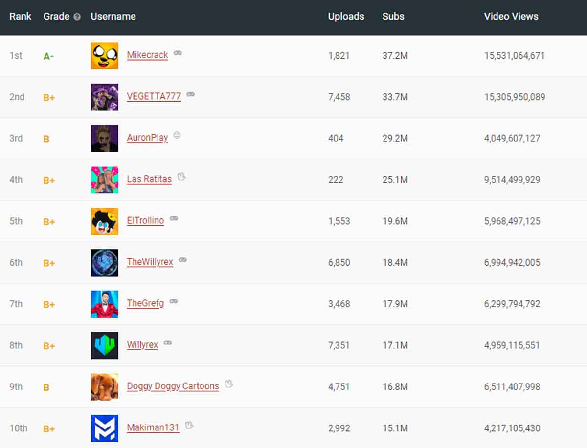 Ranking de youtubers españoles con más suscriptores, según Social Blade.