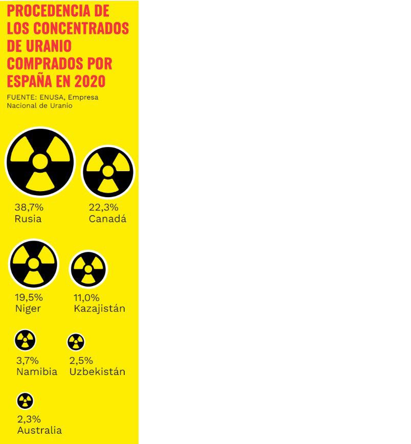 Procedencia por países del Uranio que compra España para las centrales nuclerares.