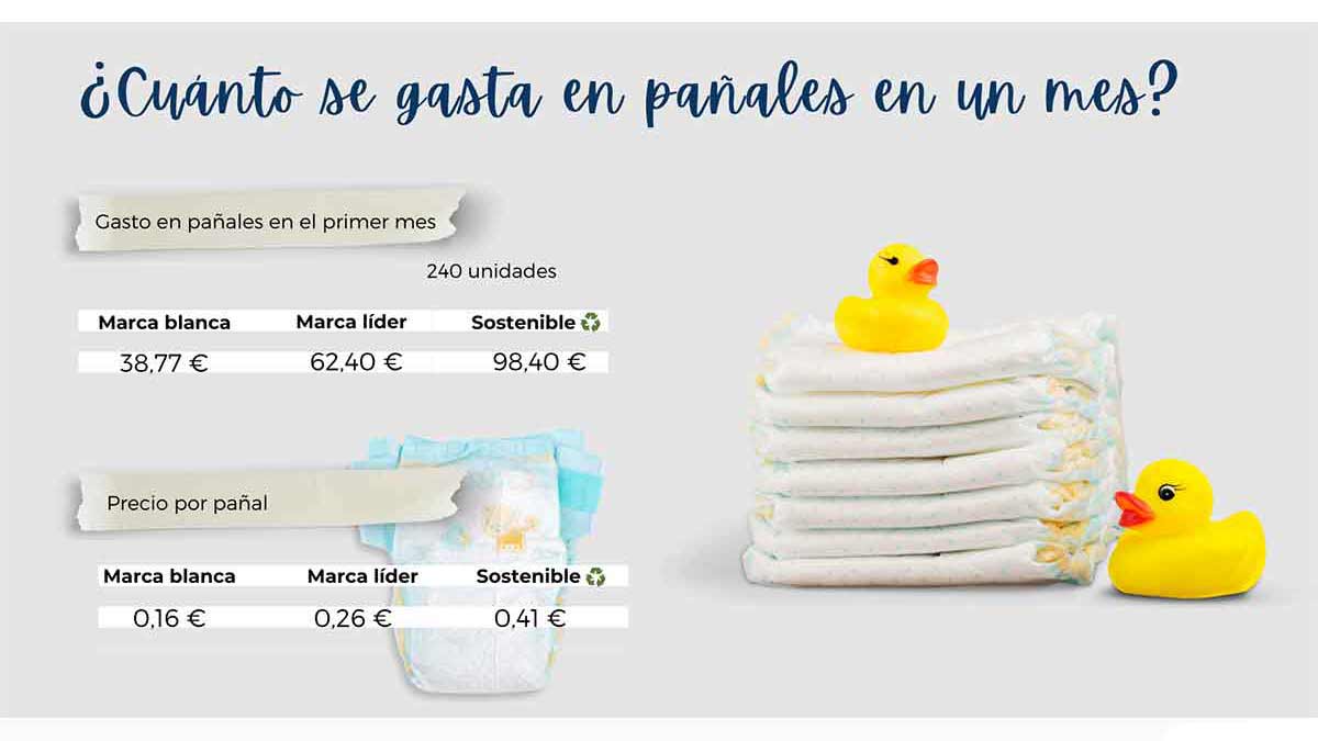 Datos de gasto en pañales al mes según los precios del comparador idealo.es a fecha mayor 2022.