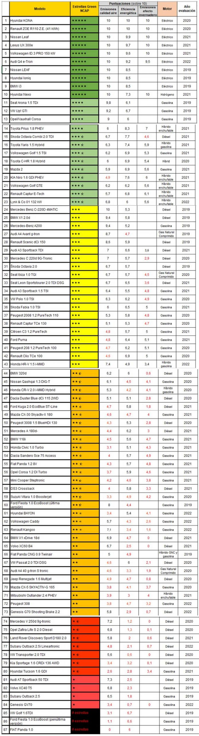 El RACC ha presentado los resultados de los nuevos test de Green NCAP 2022