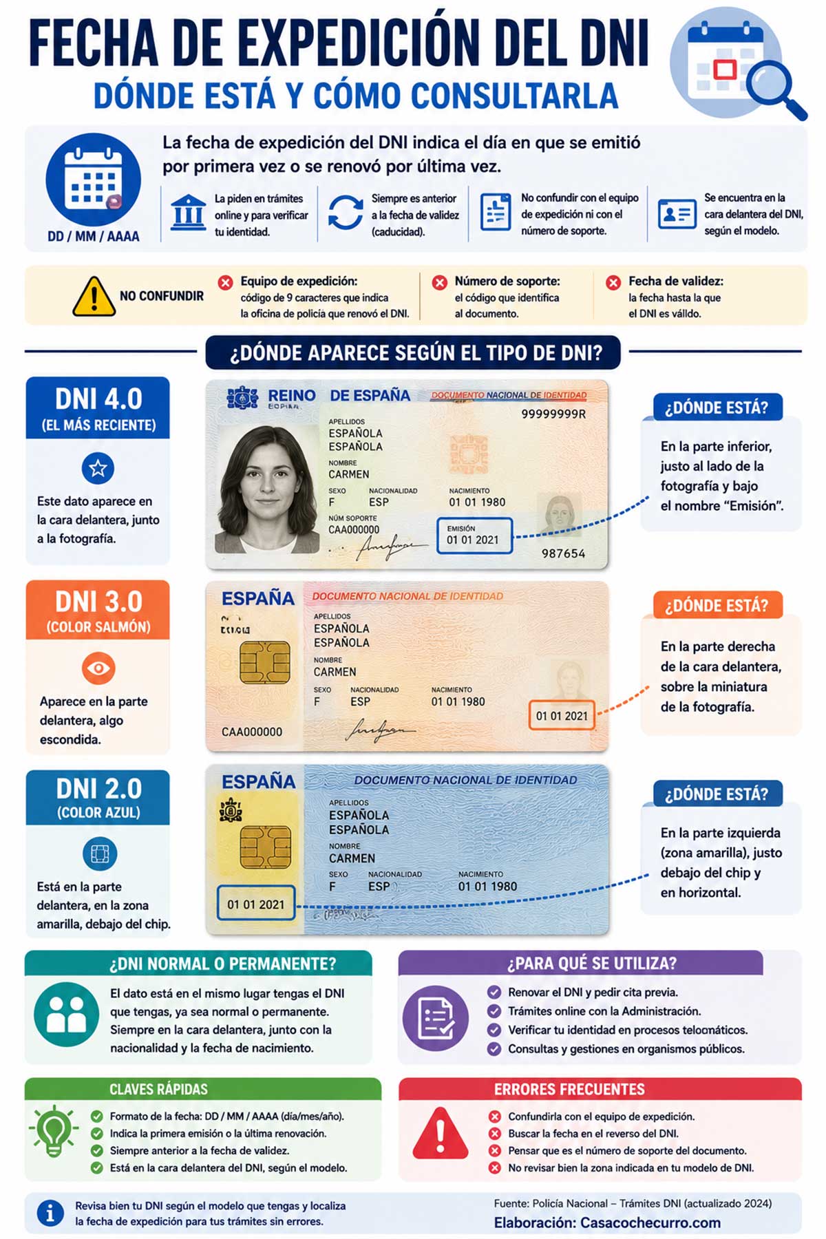Infografía explicativa sobre la fecha de expedición en el DNI.