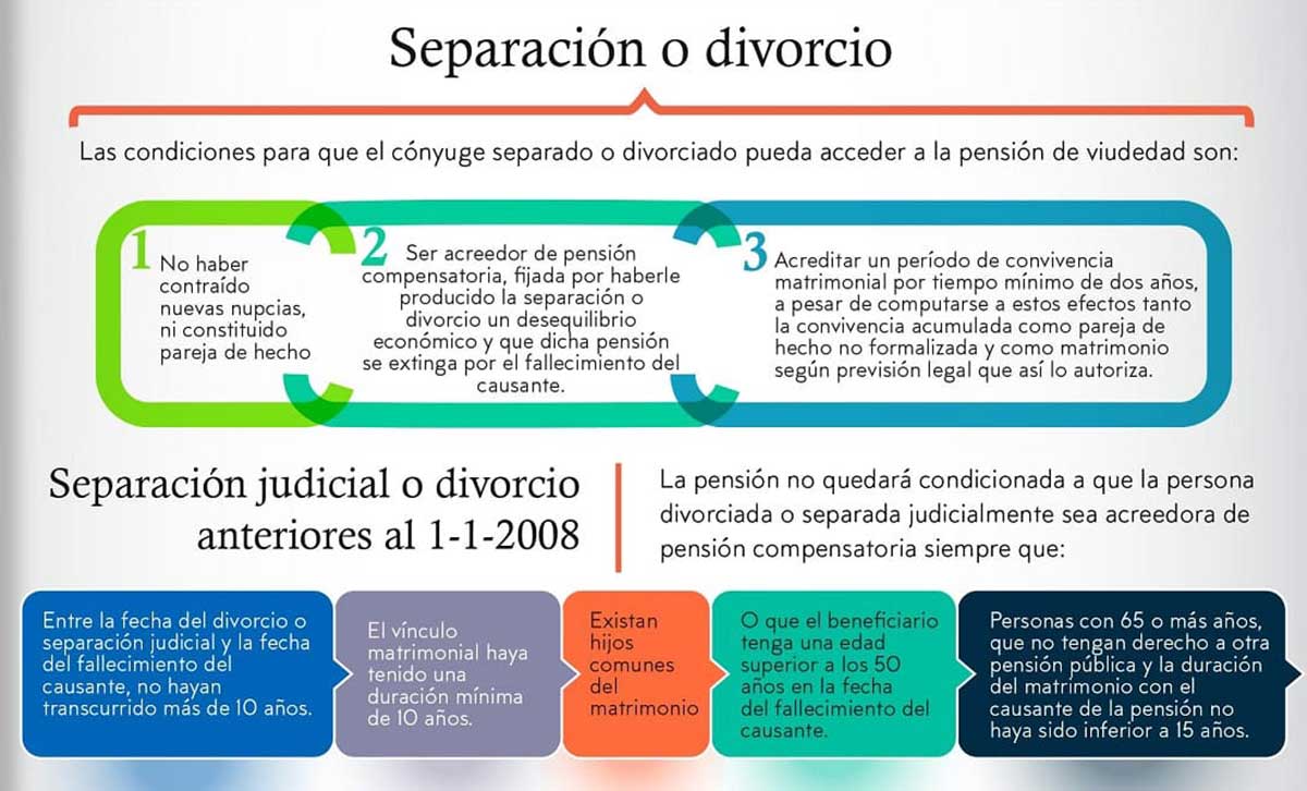 Pensión de viudedad divorcio