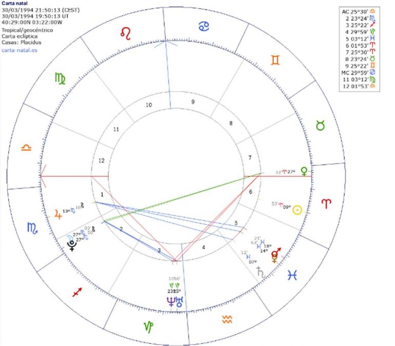 Qué es una carta astral y cómo saber cuál es la tuya | Casacochecurro