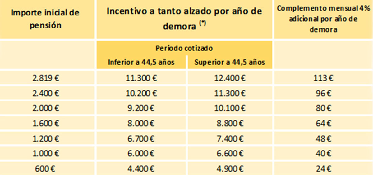 Tabla de incentivos