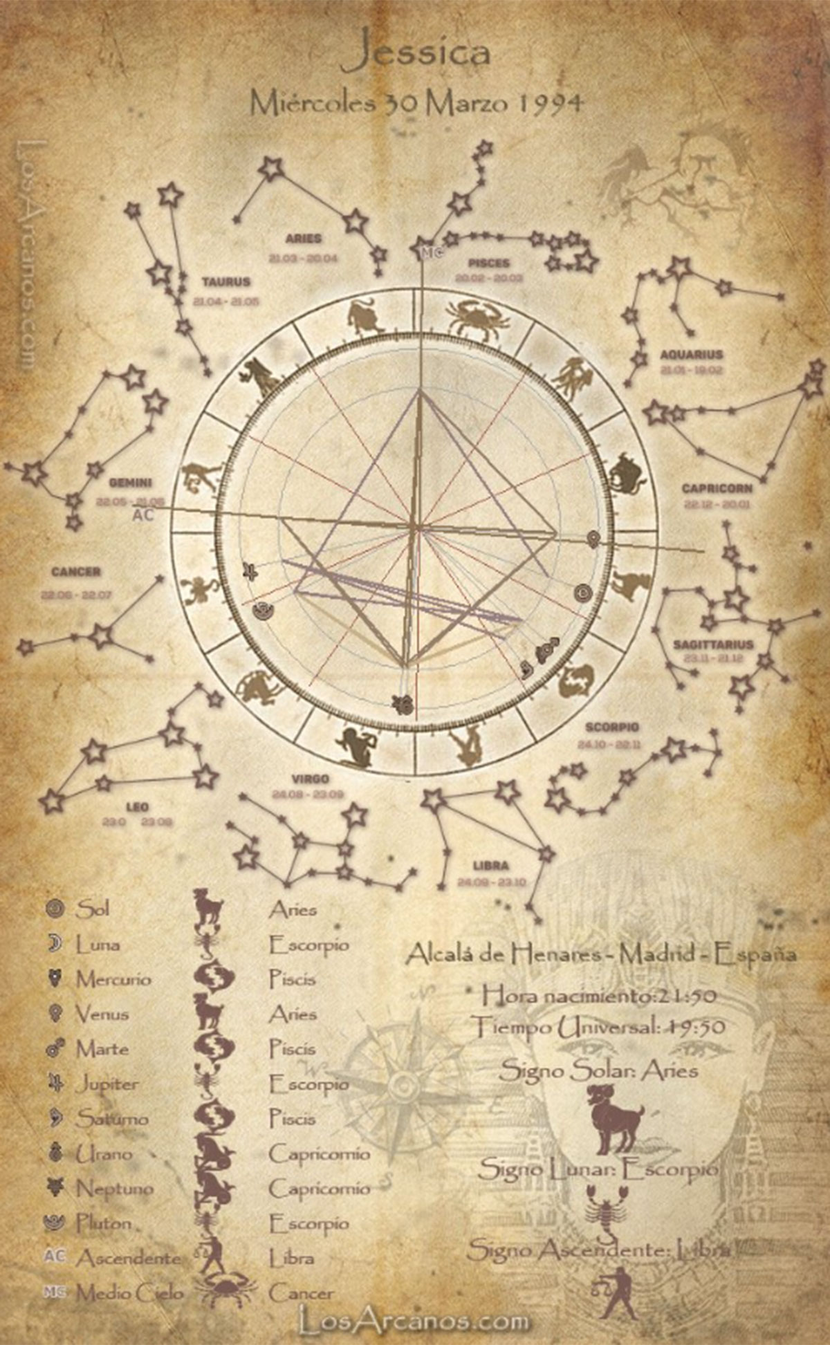 Gráfico sobre carta astral
