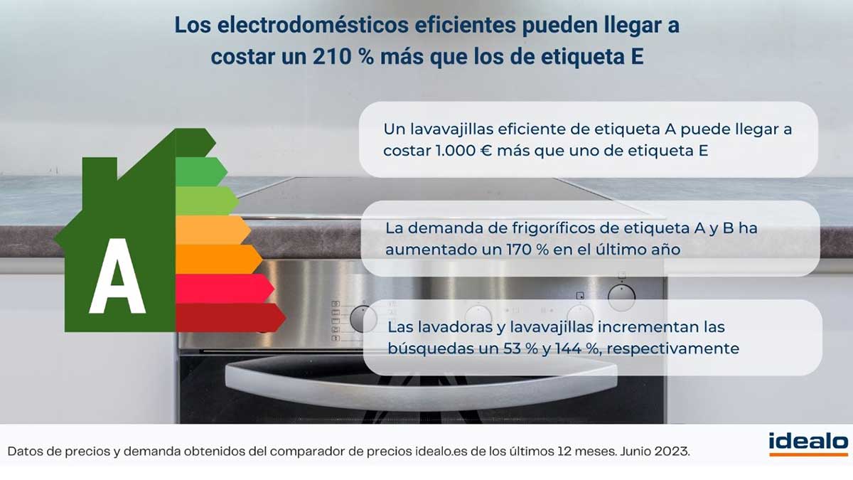 Comparativa precios electrodomésticos eficientes.