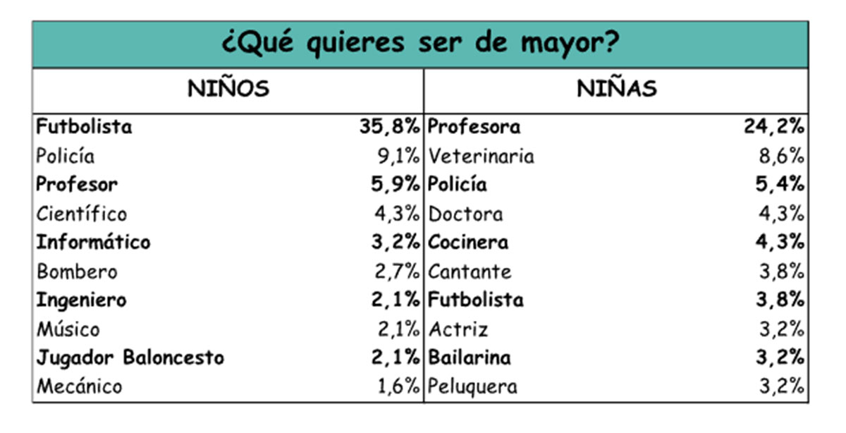 Loque los niños quieren ser de mayor