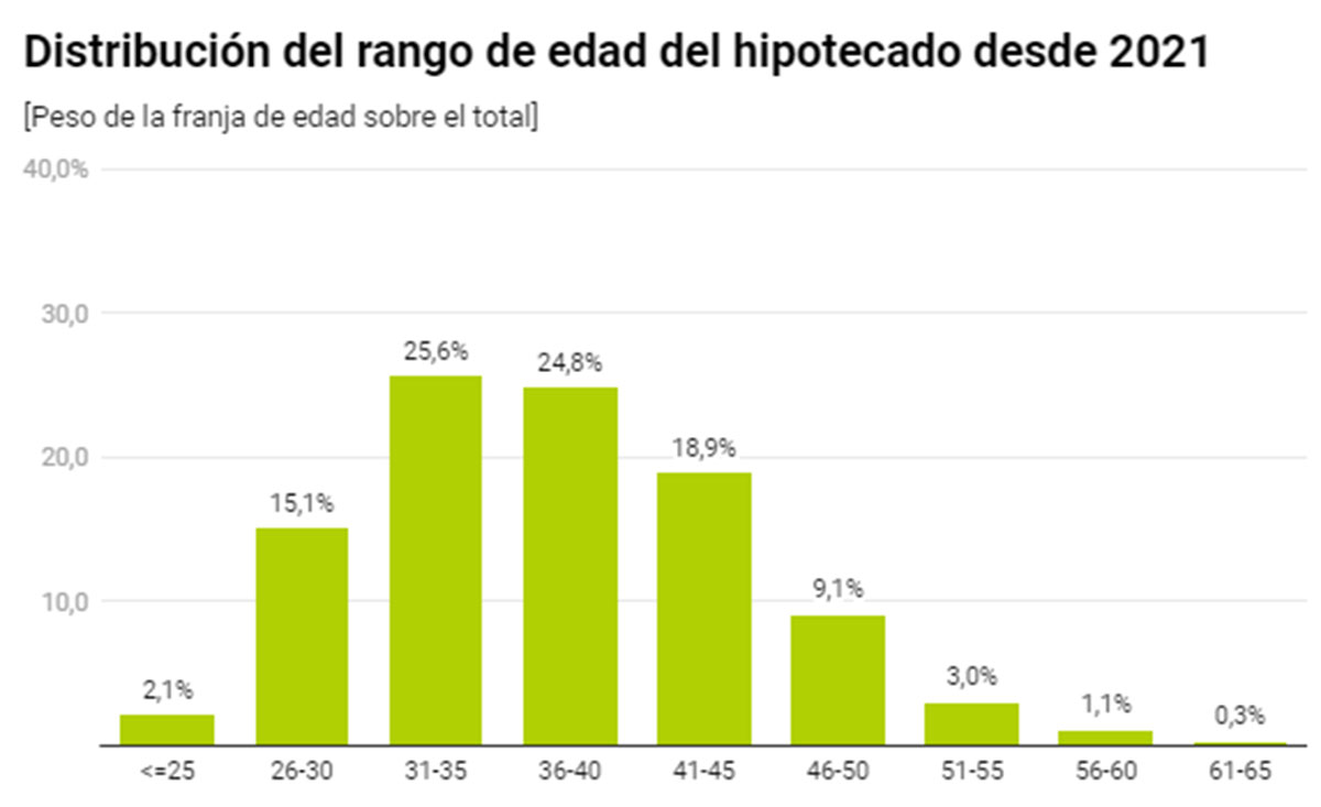Edades de los hipotecados