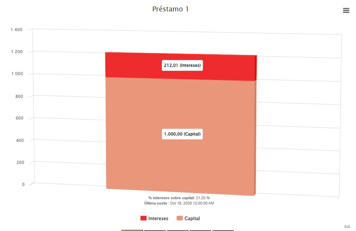 Gráfico del Banco de España