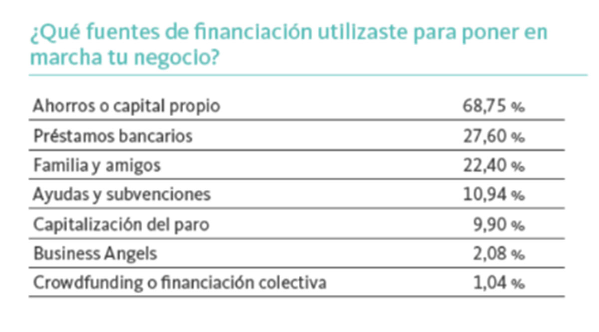 Fuentes de financiación de los autónomos