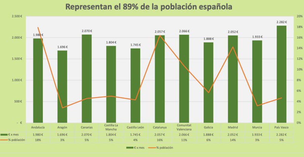 Gráfico del precio residencias privadas por CCAA.