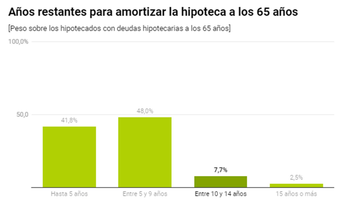 Años pago hipoteca jubilación