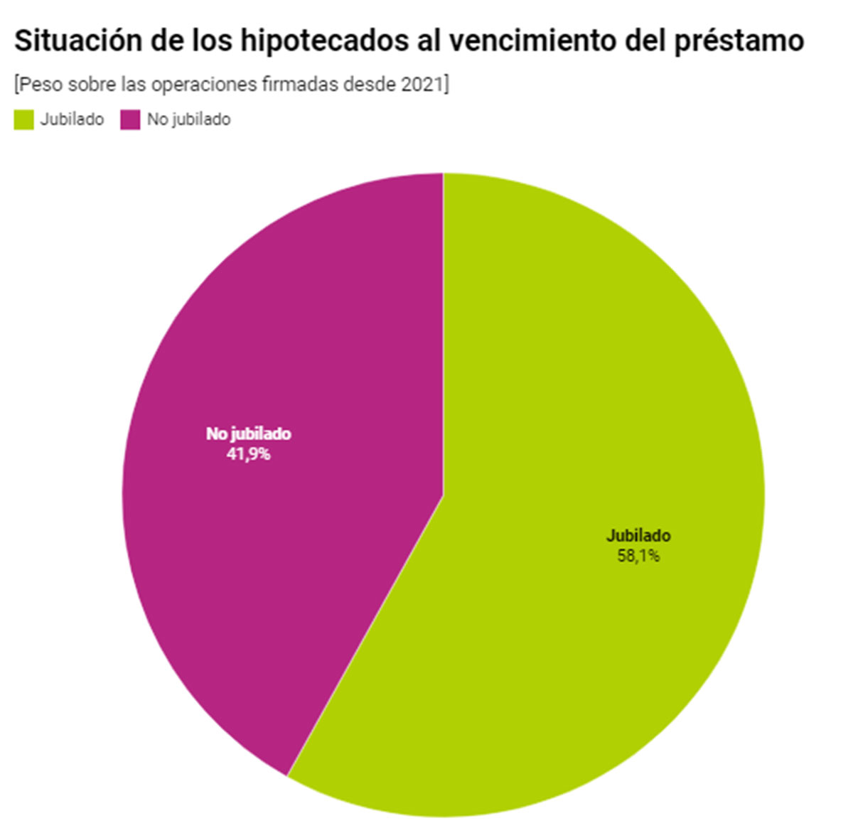 Mitad de hipotecados sigue pagando en jubilación