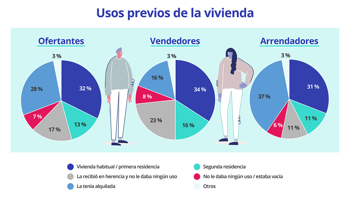 Oferta de viviendas en herencia