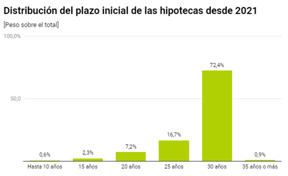 Plazo de amortización de la hipoteca