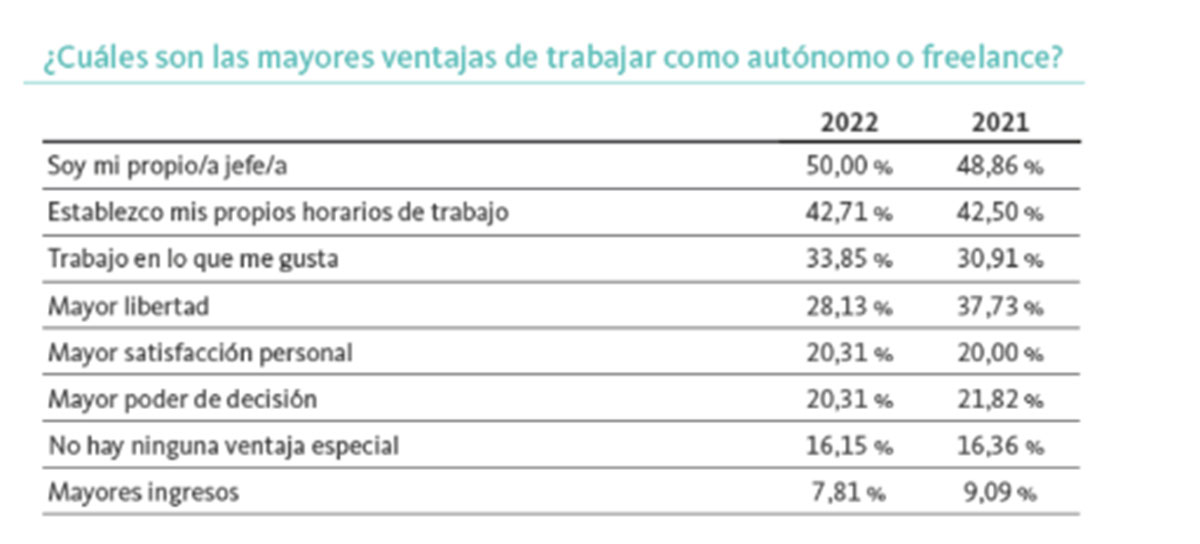 Ventajas de ser autónomo