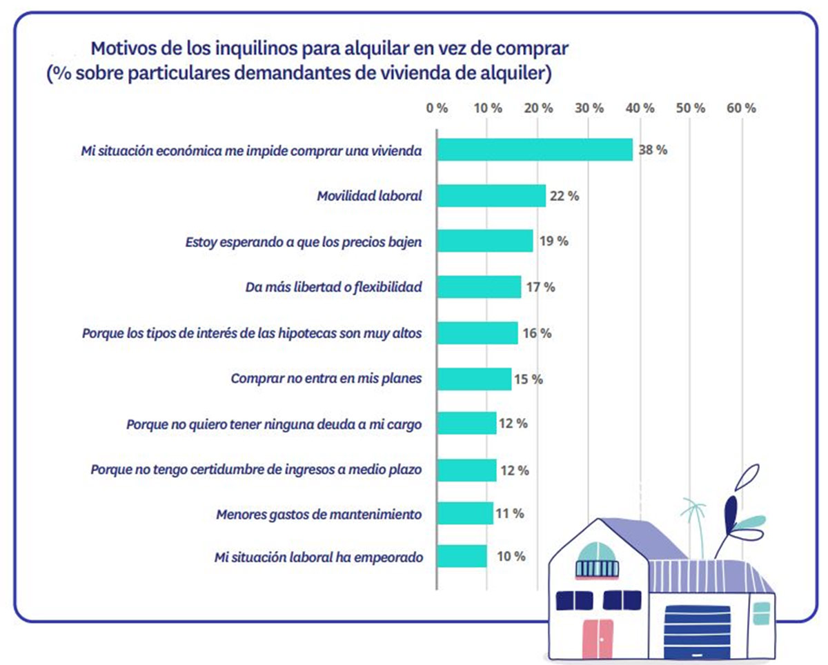 Personas que deciden alquiler en lugar de comprar