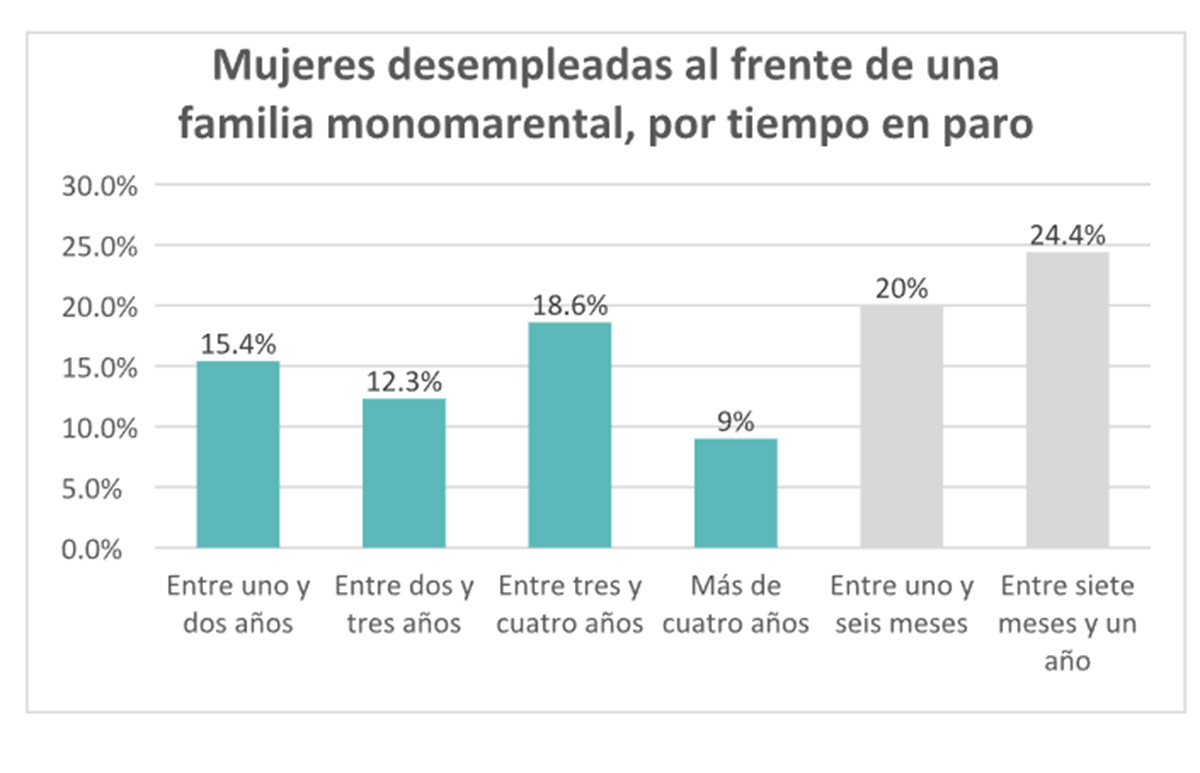 Desempleo en familias monomarentales