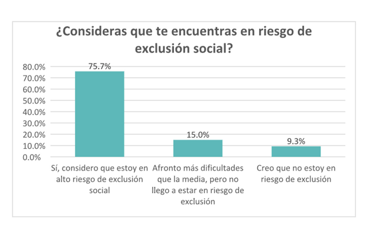 Identificarse con exclusión social