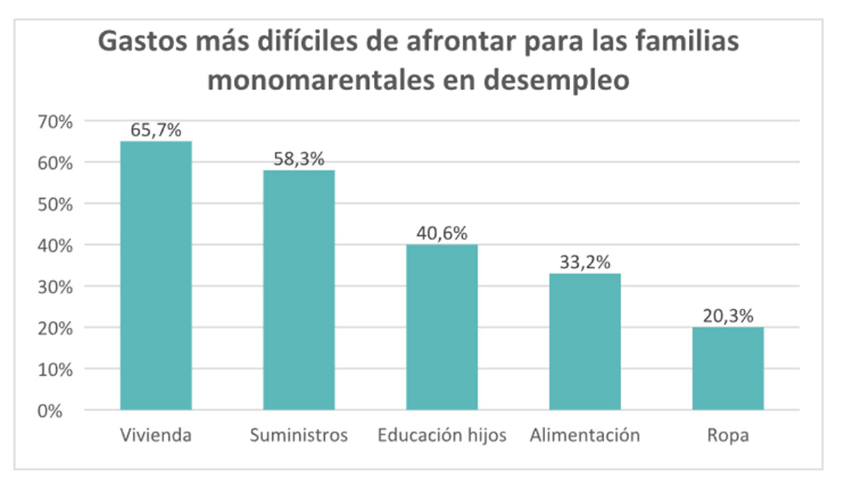 Gastos difíciles de afrontar