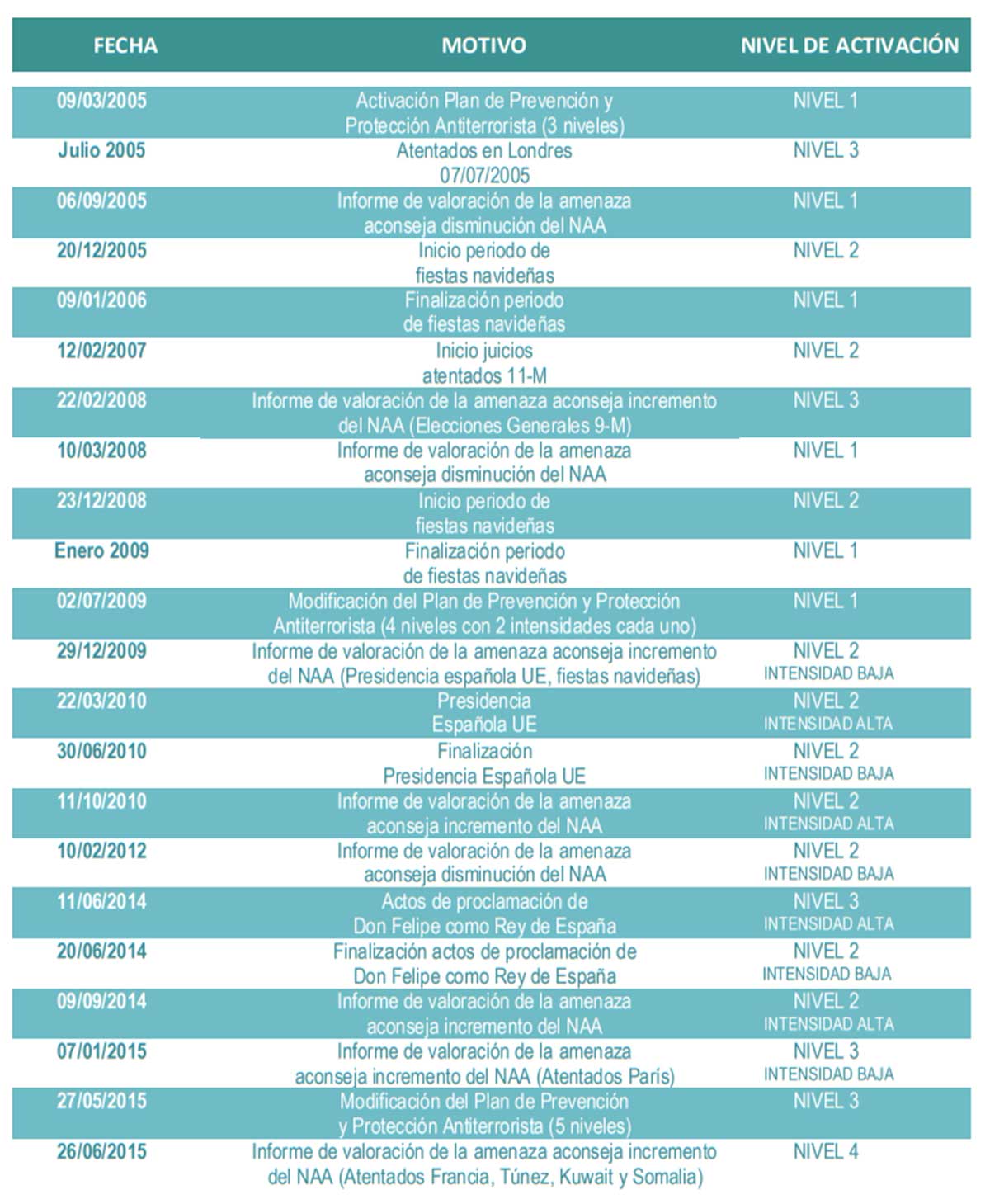 Historial Nivel de Alerta Antiterrorista en España.