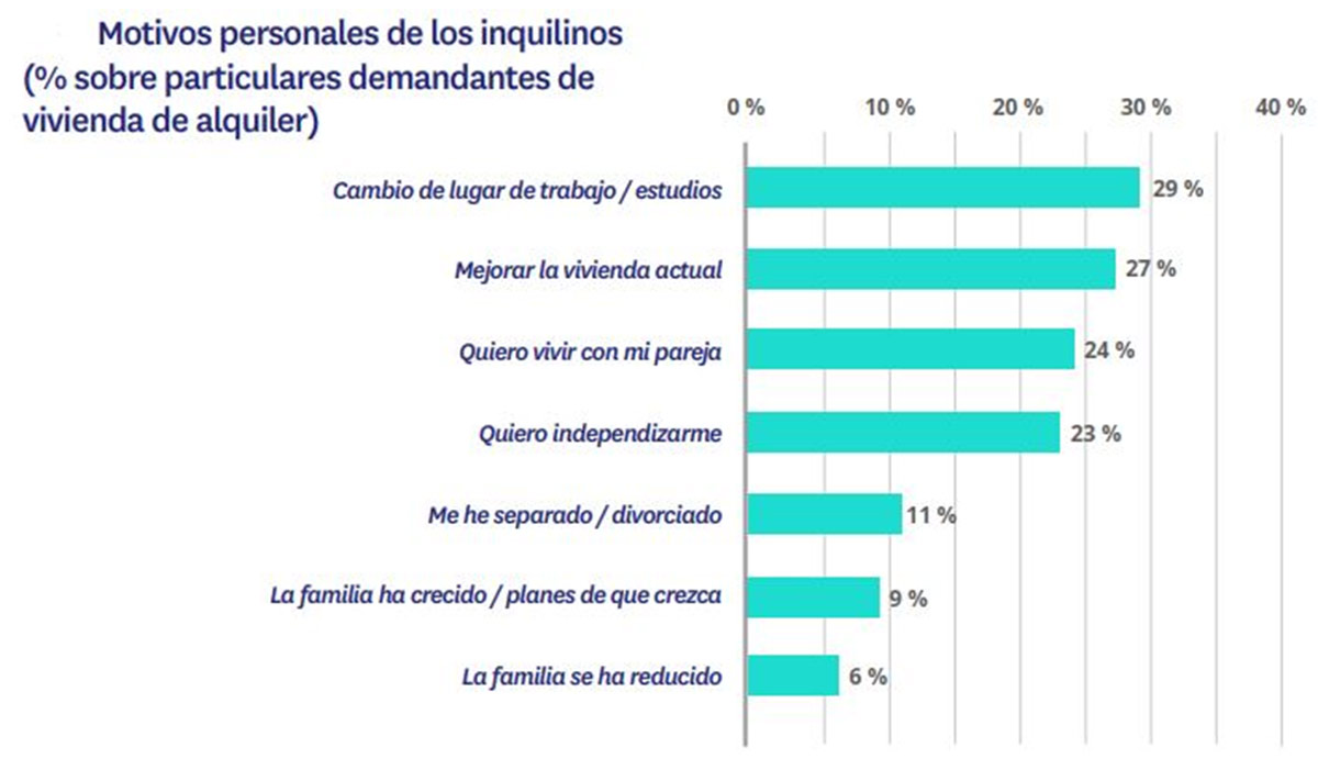 Motivo compra alquiler