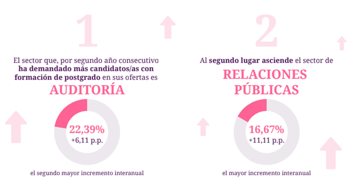 Sectores con más demanda de cualificación